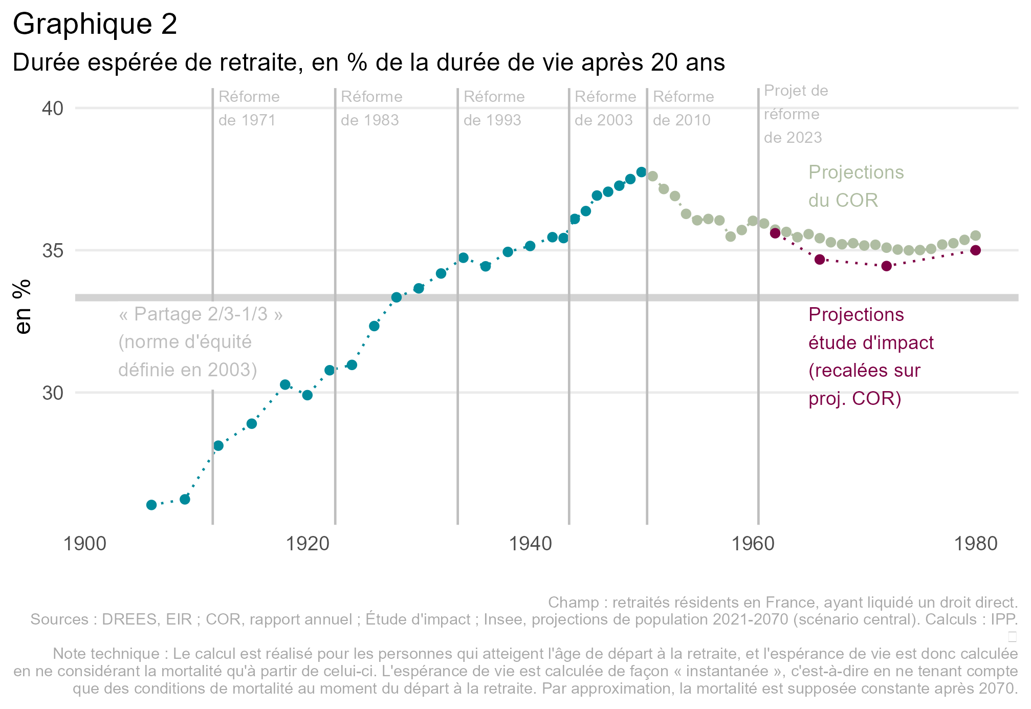 L’âge de départ à la retraite en perspective historique un retour sur