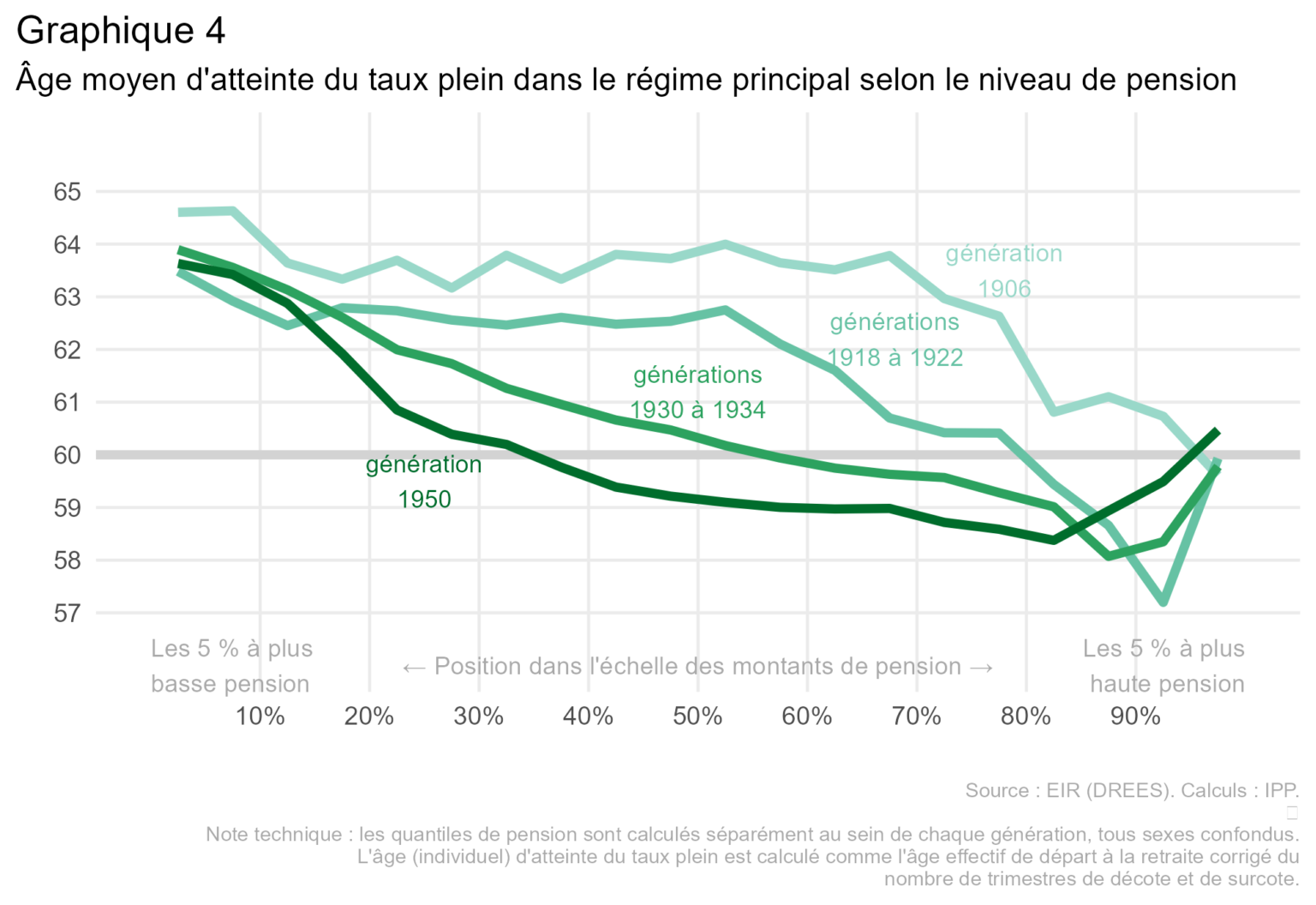 L’âge de départ à la retraite en perspective historique : un retour sur ...