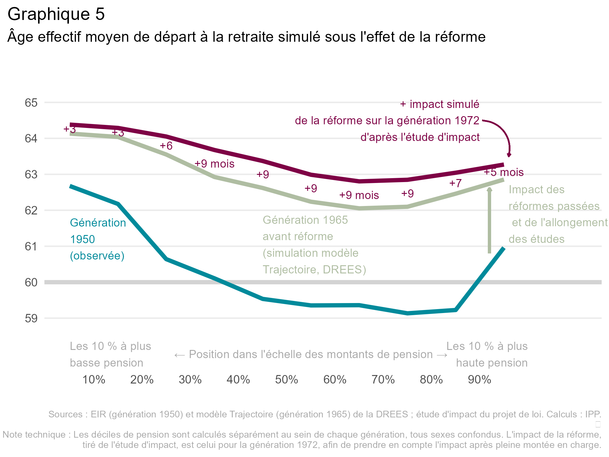 L’âge de départ à la retraite en perspective historique un retour sur